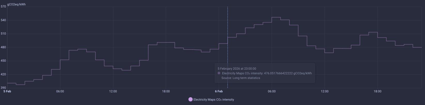 CO2 equivalent (in grams) of 1 kWh of electrical energy during the span of 2 days in February 2026.