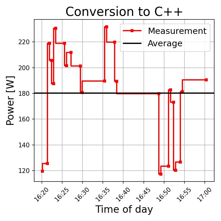 Conversion of the code to C++ is heavily reliant on the LLM resulting in high power consumption.